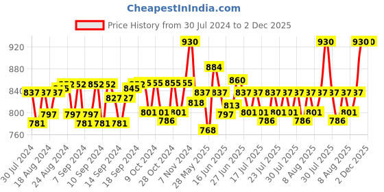 ajio.com haute sauce HSWC1159 Analogue Wrist Watch with Embellished Dial haute sauce Price History Graph from 30 Jul 2024 to 2 Dec 2025