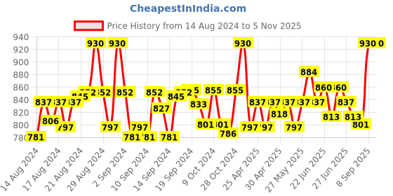 ajio.com haute sauce HSWC1160 Analogue Wrist Watch with Embellished Dial haute sauce Price History Graph from 14 Aug 2024 to 5 Nov 2025
