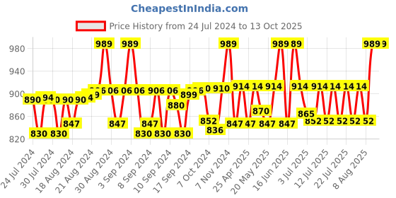 ajio.com haute sauce Knitted Sun Hat haute sauce Price History Graph from 24 Jul 2024 to 12 Oct 2025