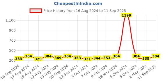 ajio.com haute sauce Metal Buckle Classic Belt haute sauce Price History Graph from 16 Aug 2024 to 11 Sep 2025