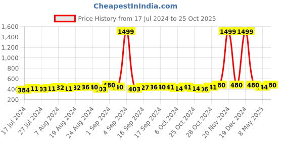 ajio.com haute sauce Metal Buckle Skinny Belt haute sauce Price History Graph from 17 Jul 2024 to 25 Oct 2025