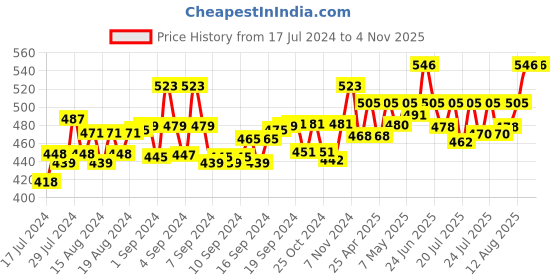 ajio.com haute sauce Micro-Print High Socks haute sauce Price History Graph from 17 Jul 2024 to 3 Nov 2025