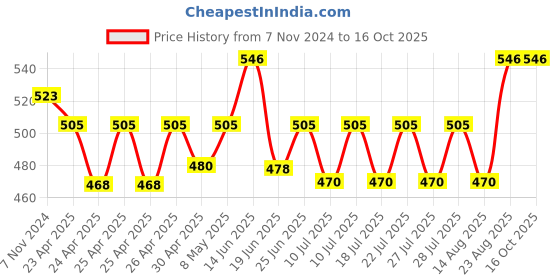 ajio.com haute sauce Micro Print Knee High Stockings haute sauce Price History Graph from 7 Nov 2024 to 15 Oct 2025
