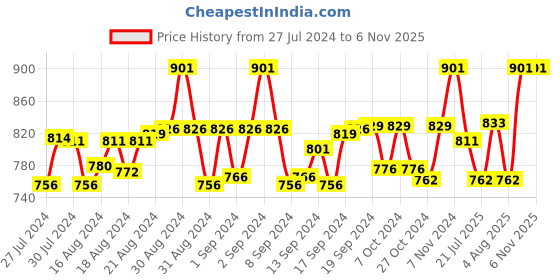 ajio.com haute sauce Oversized Sunglasses haute sauce Price History Graph from 27 Jul 2024 to 5 Nov 2025