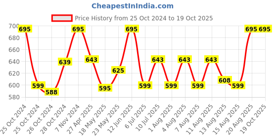 ajio.com haute sauce Oversized Zero Power Sunglasses haute sauce Price History Graph from 25 Oct 2024 to 19 Oct 2025
