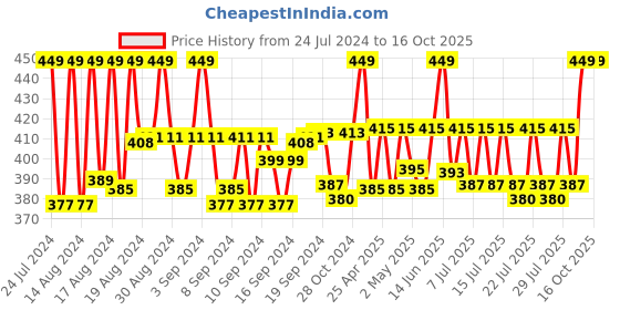 ajio.com haute sauce Paisley Print Bucket Hat haute sauce Price History Graph from 24 Jul 2024 to 16 Oct 2025