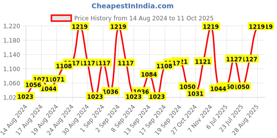 ajio.com haute sauce Polycarbonate Rectangular Sunglasses haute sauce Price History Graph from 14 Aug 2024 to 11 Oct 2025