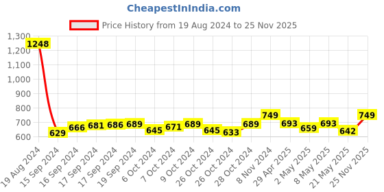ajio.com haute sauce Polycarbonate Wayfarer Sunglasses haute sauce Price History Graph from 19 Aug 2024 to 25 Nov 2025