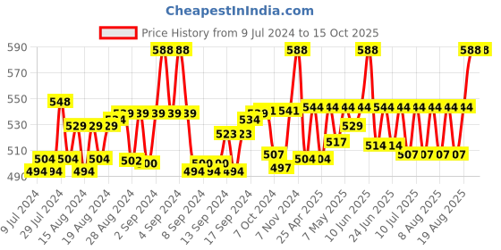 ajio.com haute sauce Printed Bucket Hat haute sauce Price History Graph from 9 Jul 2024 to 15 Oct 2025