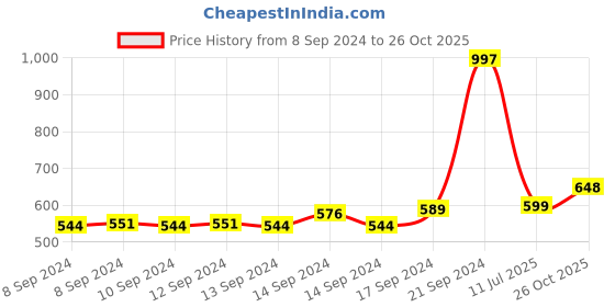 ajio.com haute sauce Rectangular Shaped Sunglasses haute sauce Price History Graph from 8 Sep 2024 to 26 Oct 2025