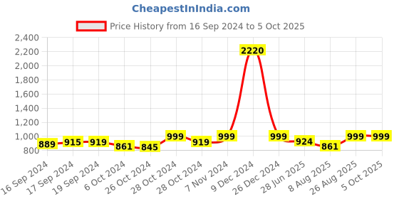 ajio.com haute sauce Rectangular Shaped Sunglasses haute sauce Price History Graph from 16 Sep 2024 to 5 Oct 2025