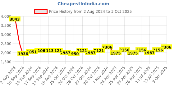 ajio.com haute sauce Shoulder Bag with Detachable Strap haute sauce Price History Graph from 2 Aug 2024 to 3 Oct 2025