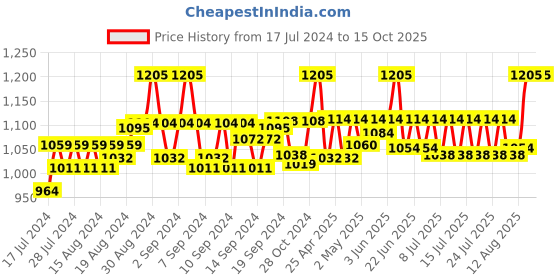 ajio.com haute sauce Solid Beret Caps haute sauce Price History Graph from 17 Jul 2024 to 15 Oct 2025