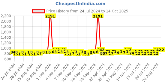 ajio.com haute sauce Solid Beret Hat haute sauce Price History Graph from 24 Jul 2024 to 13 Oct 2025