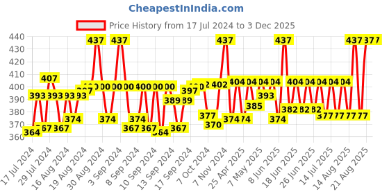 ajio.com haute sauce Solid Beret Hat haute sauce Price History Graph from 17 Jul 2024 to 2 Dec 2025