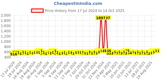 ajio.com haute sauce Solid Breton Cap haute sauce Price History Graph from 17 Jul 2024 to 13 Oct 2025