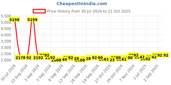 ajio.com haute sauce Solid Everyday Backpack haute sauce Price History Graph from 30 Jul 2024 to 19 Oct 2025