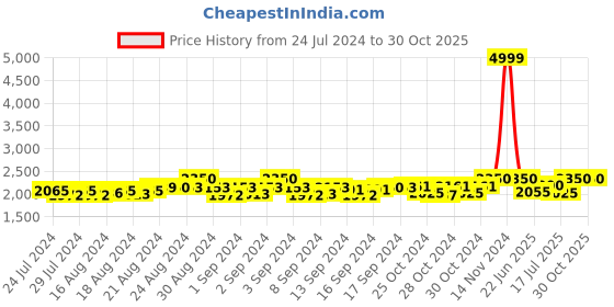 ajio.com haute sauce Solid Everyday Backpack haute sauce Price History Graph from 24 Jul 2024 to 29 Oct 2025
