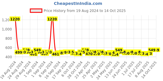 ajio.com haute sauce SS23 HSSG1364 Rectangular Sunglasses haute sauce Price History Graph from 19 Aug 2024 to 13 Oct 2025