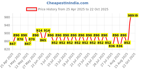 ajio.com haute sauce SS25-HSWC1251 Women Analogue Watch haute sauce Price History Graph from 25 Apr 2025 to 21 Oct 2025
