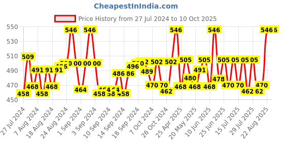 ajio.com haute sauce Striped Stockings haute sauce Price History Graph from 27 Jul 2024 to 9 Oct 2025