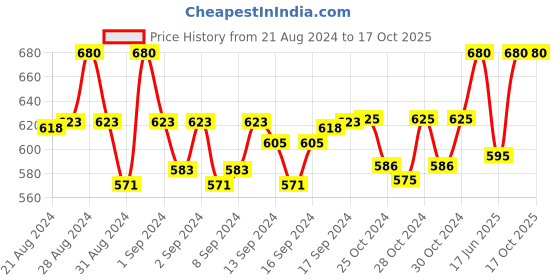 ajio.com haute sauce Structured Sling Bag haute sauce Price History Graph from 21 Aug 2024 to 16 Oct 2025