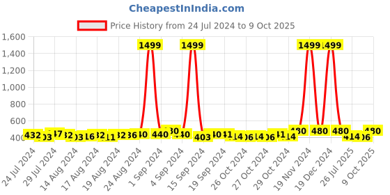 ajio.com haute sauce Synthetic Classic Belt haute sauce Price History Graph from 24 Jul 2024 to 9 Oct 2025