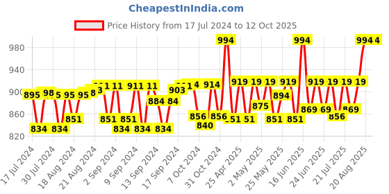 ajio.com haute sauce Textured Beret Hat haute sauce Price History Graph from 17 Jul 2024 to 12 Oct 2025