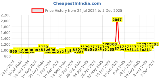 ajio.com haute sauce Textured Beret Hat haute sauce Price History Graph from 24 Jul 2024 to 2 Dec 2025