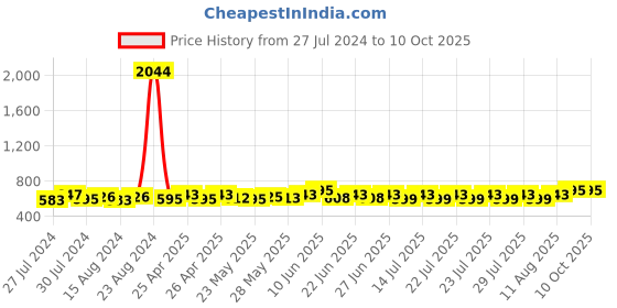 ajio.com haute sauce Textured Beret Hat haute sauce Price History Graph from 27 Jul 2024 to 9 Oct 2025