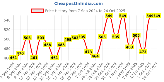 ajio.com haute sauce Textured Berets Cap haute sauce Price History Graph from 7 Sep 2024 to 24 Oct 2025