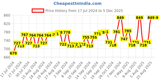 ajio.com haute sauce Textured Breton Cap haute sauce Price History Graph from 17 Jul 2024 to 5 Dec 2025
