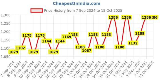 ajio.com haute sauce Textured Breton Cap haute sauce Price History Graph from 7 Sep 2024 to 15 Oct 2025