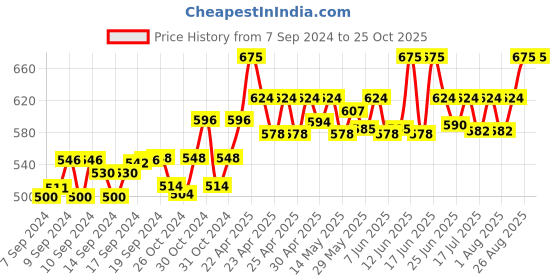 ajio.com haute sauce Textured Breton Cap haute sauce Price History Graph from 7 Sep 2024 to 24 Oct 2025