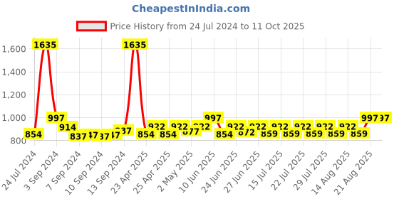 ajio.com haute sauce Textured Bucket Hat haute sauce Price History Graph from 24 Jul 2024 to 10 Oct 2025
