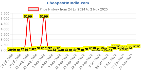 ajio.com haute sauce Textured Everyday Back Pack haute sauce Price History Graph from 24 Jul 2024 to 2 Nov 2025