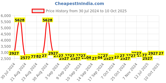 ajio.com haute sauce Textured Everyday Backpack haute sauce Price History Graph from 30 Jul 2024 to 10 Oct 2025