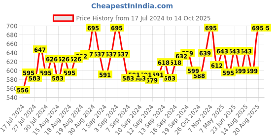 ajio.com haute sauce Textured Hat haute sauce Price History Graph from 17 Jul 2024 to 13 Oct 2025