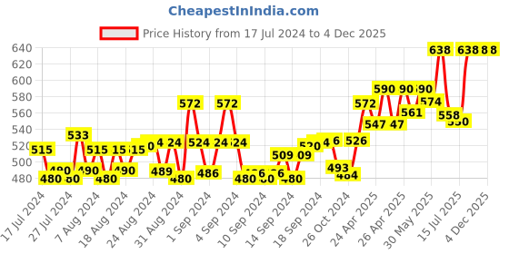 ajio.com haute sauce Textured Sun Hat haute sauce Price History Graph from 17 Jul 2024 to 4 Dec 2025