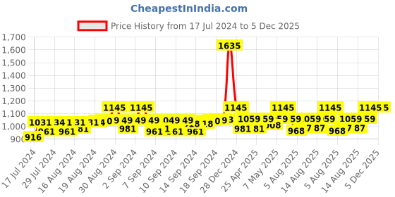 ajio.com haute sauce Textured Sun Hat haute sauce Price History Graph from 17 Jul 2024 to 5 Dec 2025