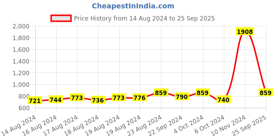 ajio.com haute sauce Textured Wide Belt haute sauce Price History Graph from 14 Aug 2024 to 25 Sep 2025