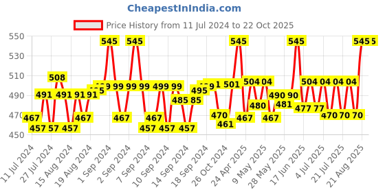 ajio.com haute sauce Tie & Dye Bucket Hat haute sauce Price History Graph from 11 Jul 2024 to 21 Oct 2025