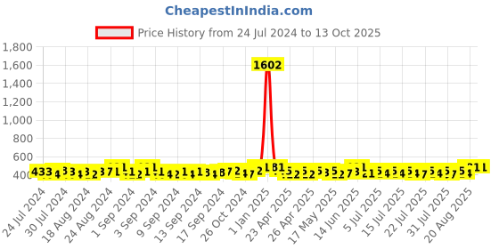 ajio.com haute sauce Tie & Dye Bucket Hat haute sauce Price History Graph from 24 Jul 2024 to 12 Oct 2025