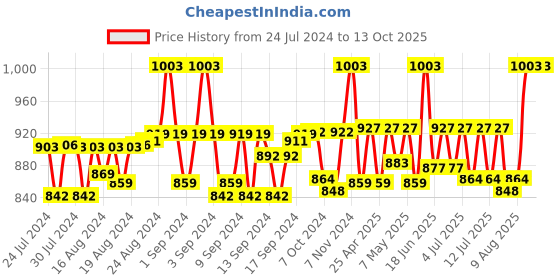 ajio.com haute sauce Tie & Dye Bucket Hat haute sauce Price History Graph from 24 Jul 2024 to 13 Oct 2025
