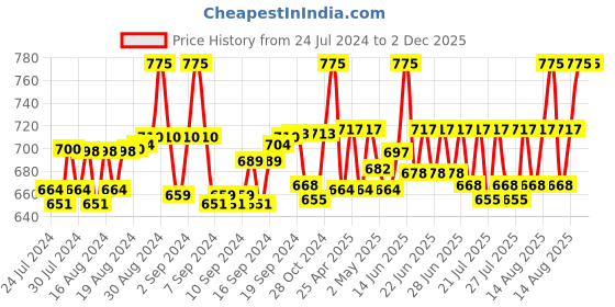 ajio.com haute sauce Tie & Dye Bucket Hat haute sauce Price History Graph from 24 Jul 2024 to 2 Dec 2025