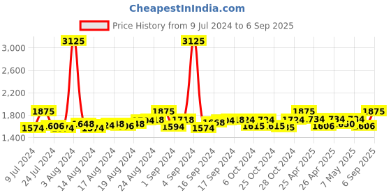 ajio.com haute sauce Tote Bag with Comapartment haute sauce Price History Graph from 9 Jul 2024 to 6 Sep 2025