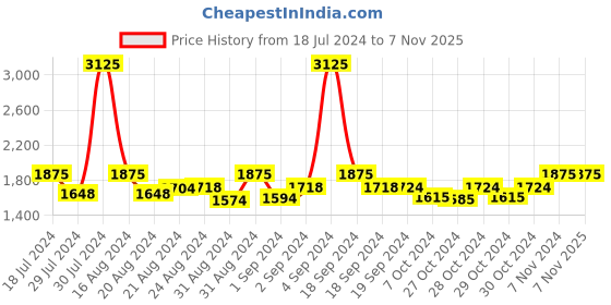 ajio.com haute sauce Tote Bag with Metal Accent haute sauce Price History Graph from 18 Jul 2024 to 6 Nov 2025