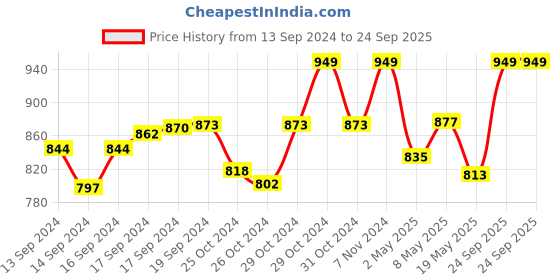 ajio.com haute sauce UV-Protected Full-Rim Aviators Sunglasses haute sauce Price History Graph from 13 Sep 2024 to 24 Sep 2025