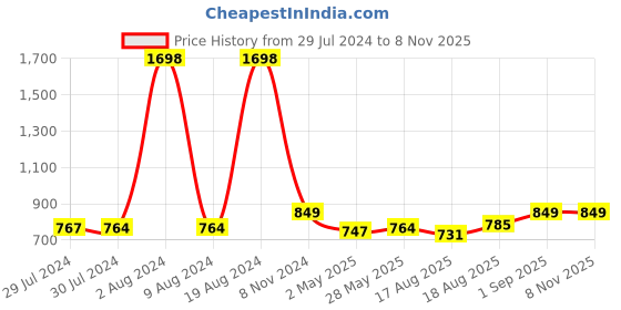 ajio.com haute sauce UV-Protected Full-Rim Wayfarers Sunglasses haute sauce Price History Graph from 29 Jul 2024 to 6 Nov 2025
