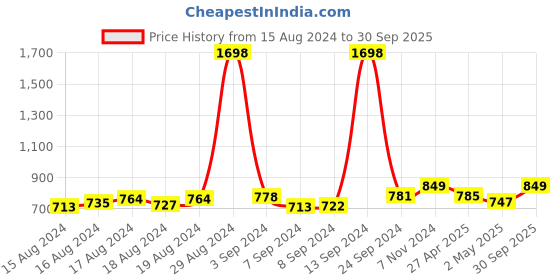 ajio.com haute sauce UV-Protected Full-Rim Wayfarers Sunglasses haute sauce Price History Graph from 15 Aug 2024 to 30 Sep 2025